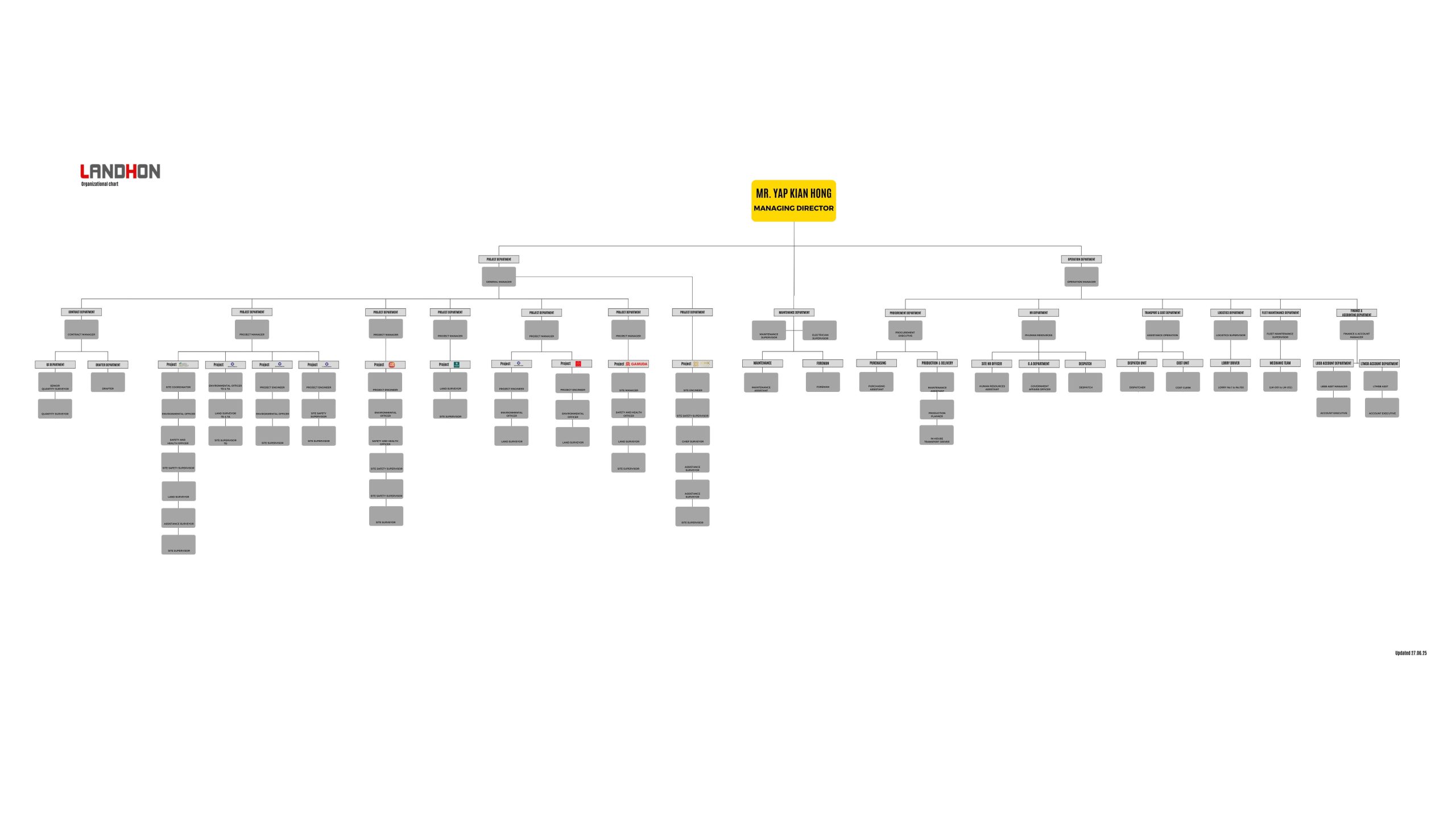 Landhon 组织架构图 2025